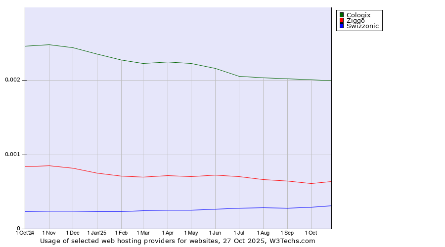 Historical trends in the usage of Cologix vs. Ziggo vs. Swizzonic