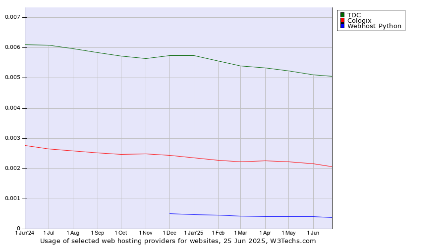 Historical trends in the usage of TDC vs. Cologix vs. Webhost Python