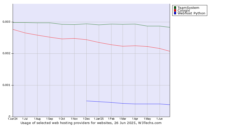 Historical trends in the usage of TeamSystem vs. Cologix vs. Webhost Python