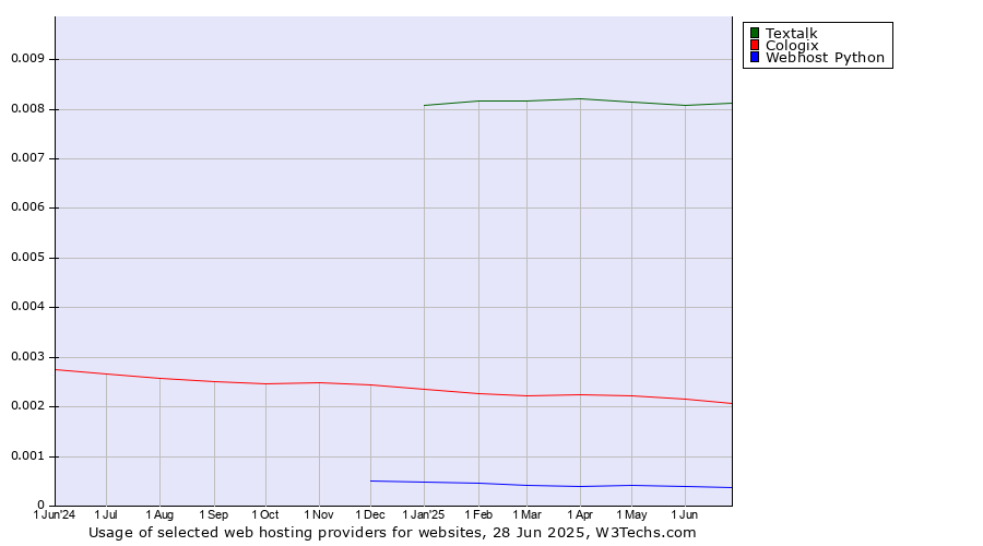 Historical trends in the usage of Textalk vs. Cologix vs. Webhost Python