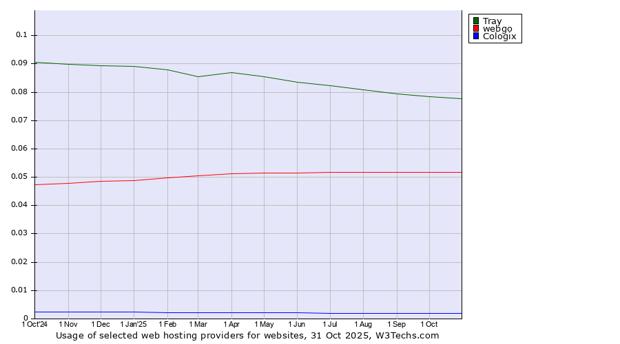 Historical trends in the usage of Tray vs. webgo vs. Cologix
