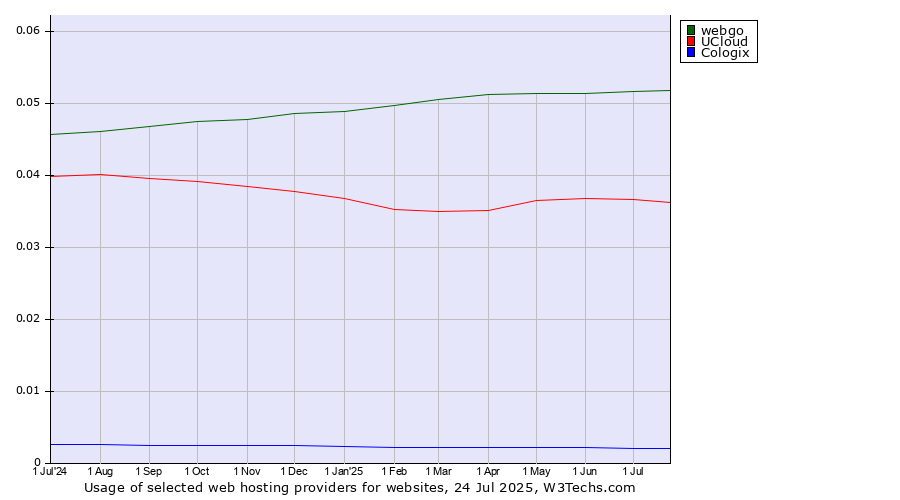 Historical trends in the usage of webgo vs. UCloud vs. Cologix