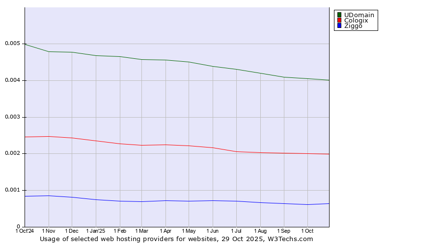 Historical trends in the usage of UDomain vs. Cologix vs. Ziggo