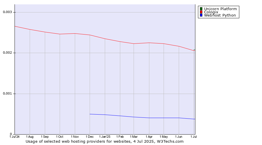 Historical trends in the usage of Unicorn Platform vs. Cologix vs. Webhost Python