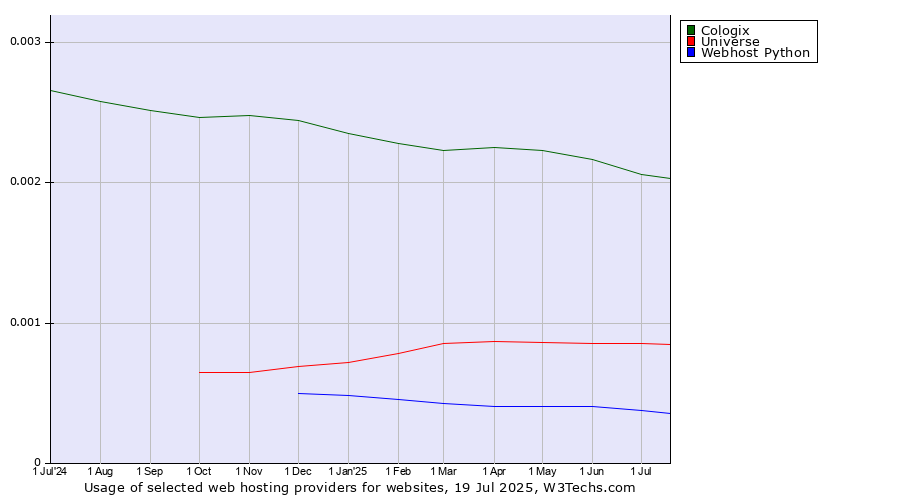Historical trends in the usage of Cologix vs. Universe vs. Webhost Python