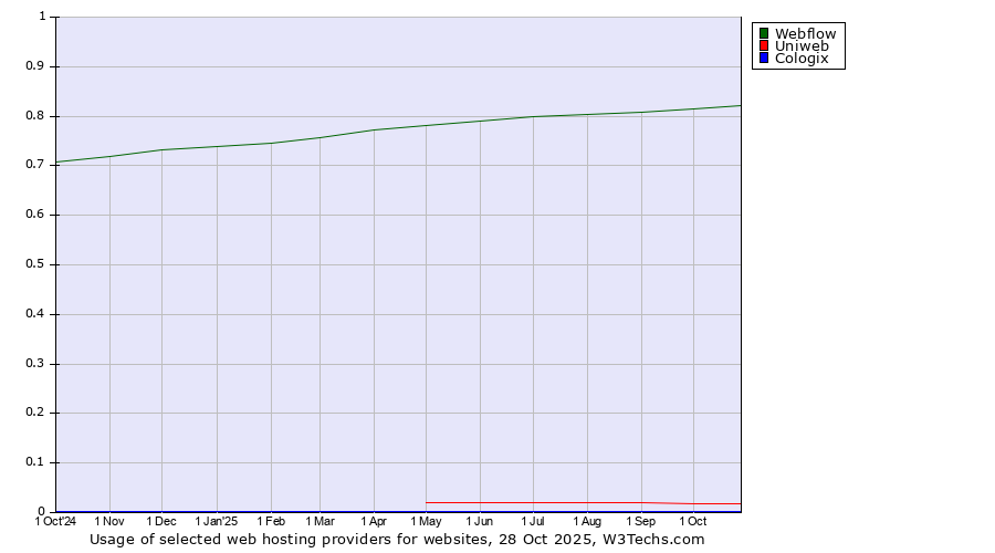 Historical trends in the usage of Webflow vs. Uniweb vs. Cologix