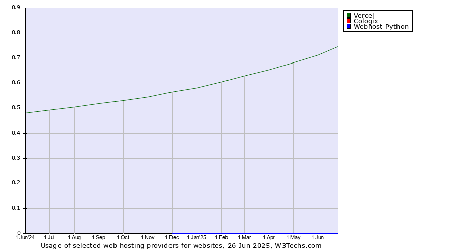 Historical trends in the usage of Vercel vs. Cologix vs. Webhost Python