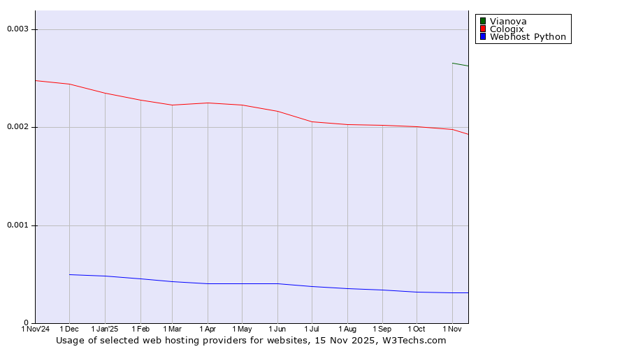 Historical trends in the usage of Vianova vs. Cologix vs. Webhost Python
