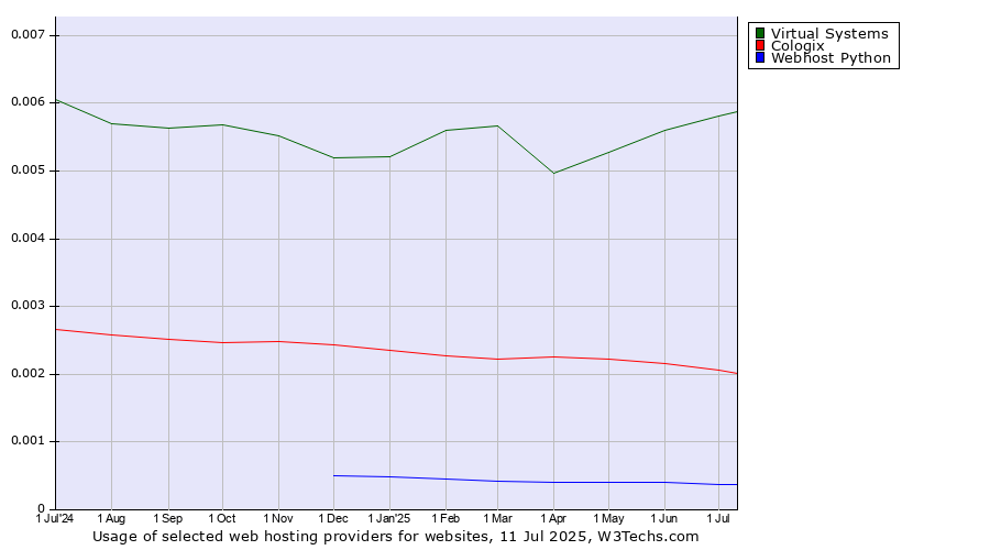 Historical trends in the usage of Virtual Systems vs. Cologix vs. Webhost Python
