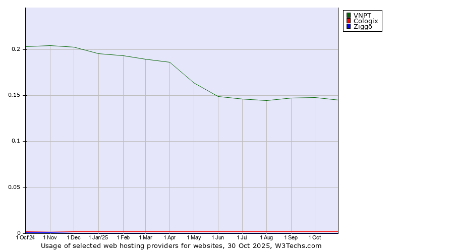Historical trends in the usage of VNPT vs. Cologix vs. Ziggo