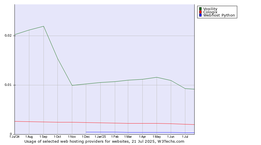 Historical trends in the usage of Voxility vs. Cologix vs. Webhost Python