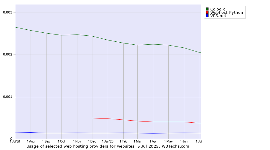 Historical trends in the usage of Cologix vs. Webhost Python vs. VPS.net
