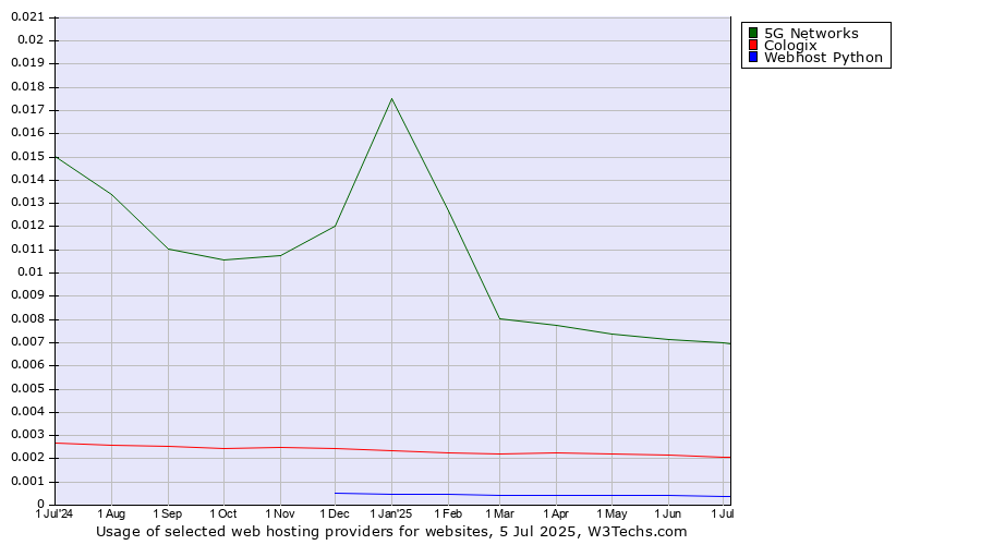 Historical trends in the usage of 5G Networks vs. Cologix vs. Webhost Python