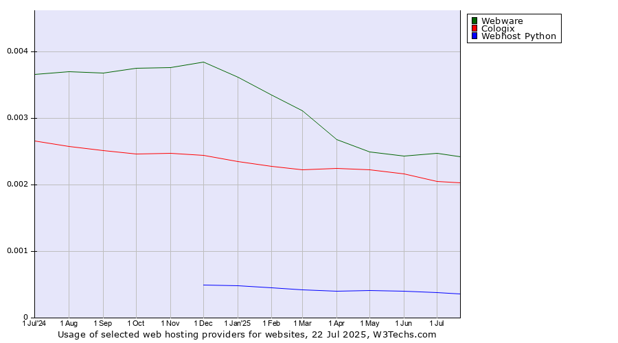 Historical trends in the usage of Webware vs. Cologix vs. Webhost Python