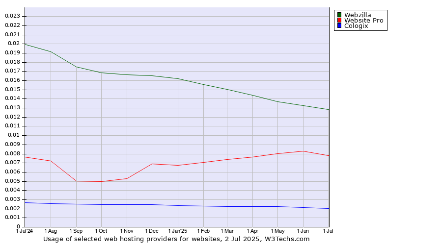 Historical trends in the usage of Webzilla vs. Website Pro vs. Cologix