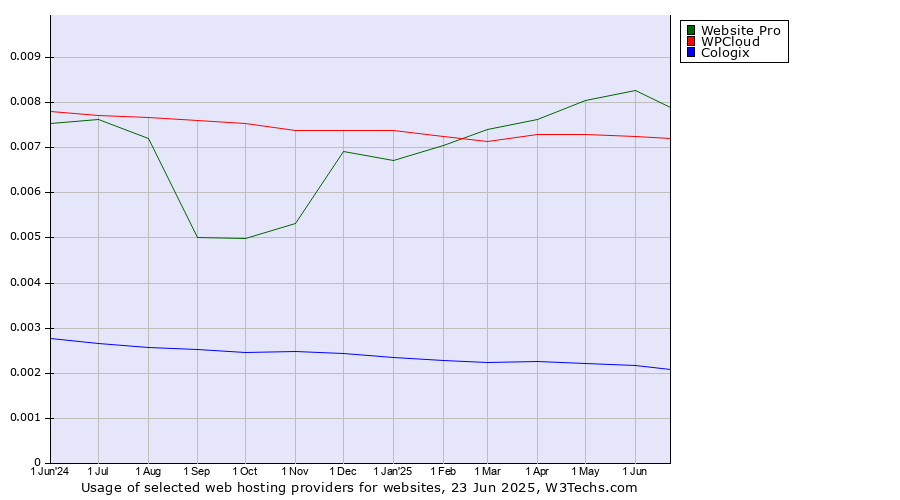 Historical trends in the usage of Website Pro vs. WPCloud vs. Cologix
