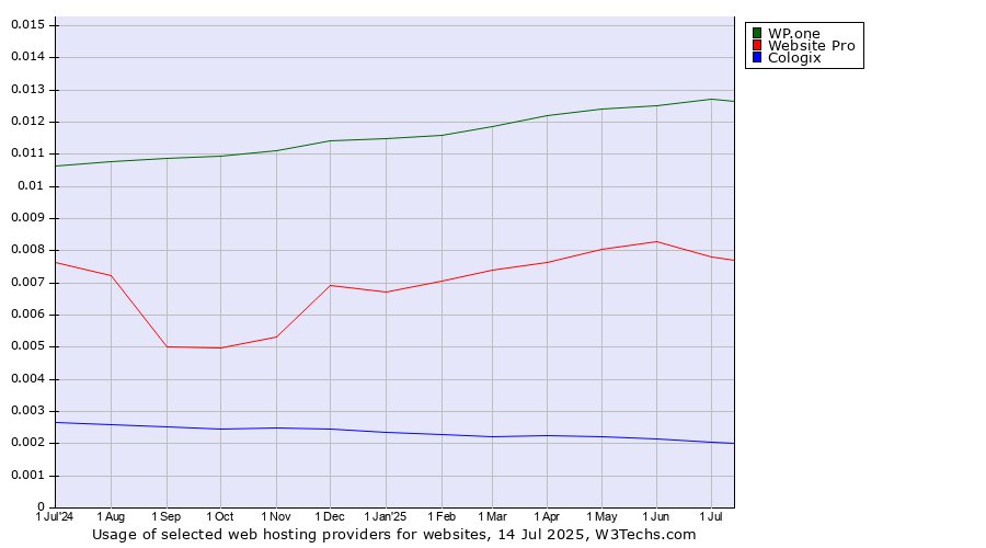 Historical trends in the usage of WP.one vs. Website Pro vs. Cologix