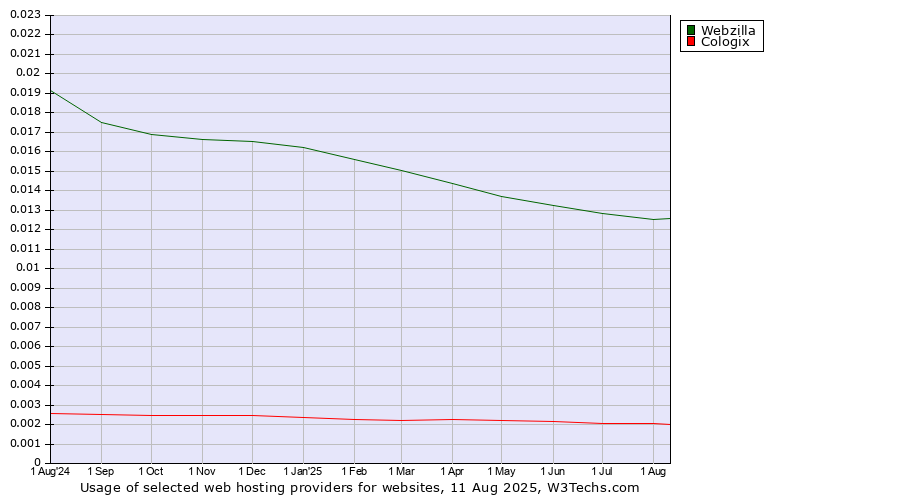 Historical trends in the usage of Webzilla vs. Cologix