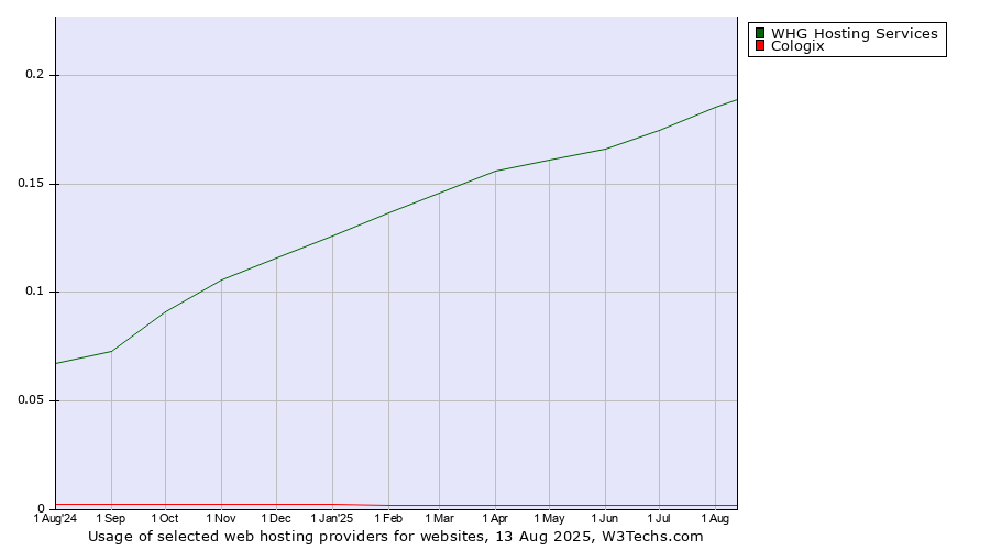 Historical trends in the usage of WHG Hosting Services vs. Cologix