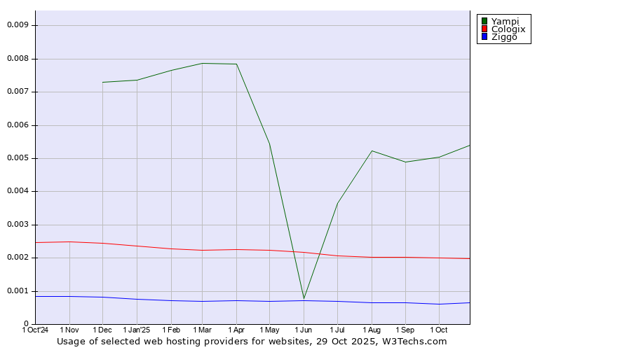 Historical trends in the usage of Yampi vs. Cologix vs. Ziggo