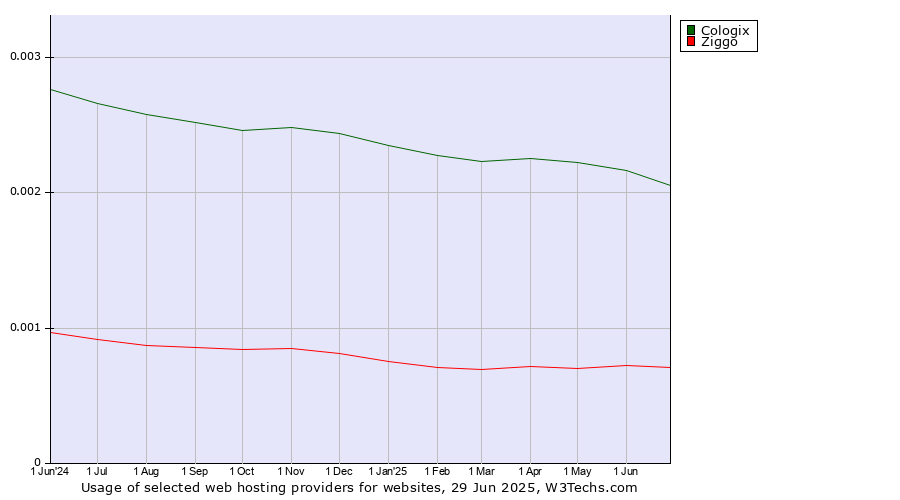 Historical trends in the usage of Cologix vs. Ziggo
