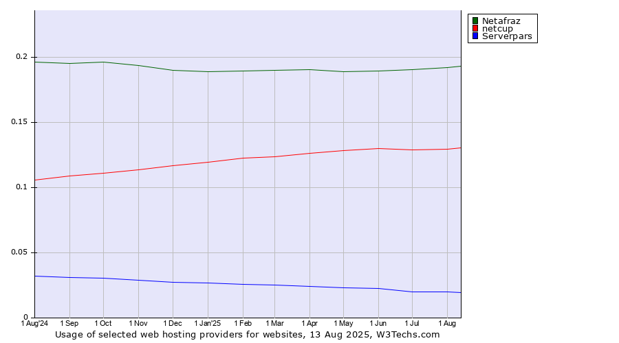 Historical trends in the usage of Netafraz vs. netcup vs. Serverpars