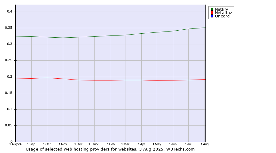 Historical trends in the usage of Netlify vs. Netafraz vs. Oncord