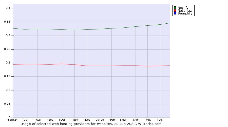 Historical trends in the usage of Netlify vs. Netafraz vs. Semplify