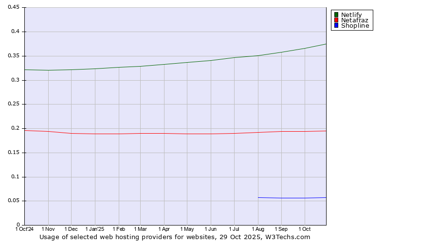 Historical trends in the usage of Netlify vs. Netafraz vs. Shopline