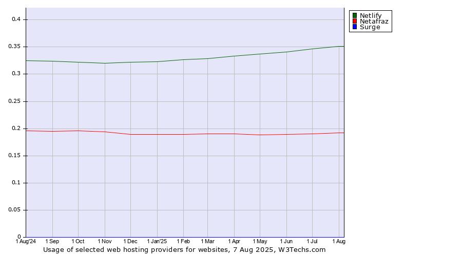 Historical trends in the usage of Netlify vs. Netafraz vs. Surge