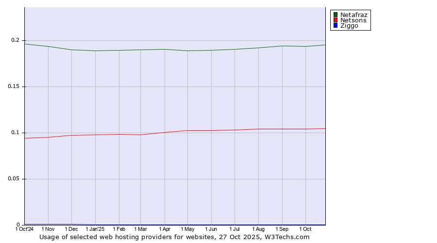Historical trends in the usage of Netafraz vs. Netsons vs. Ziggo