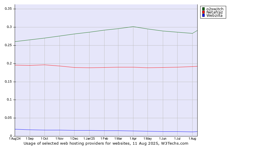 Historical trends in the usage of o2switch vs. Netafraz vs. Webzilla