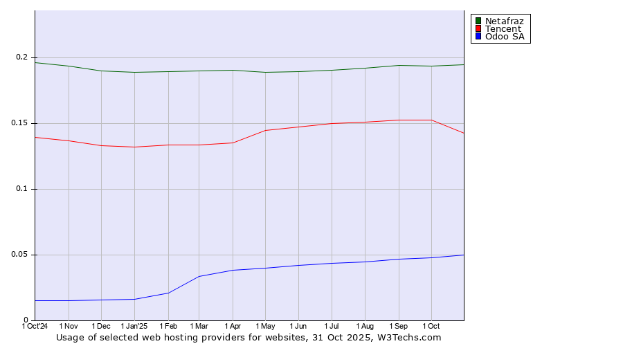 Historical trends in the usage of Netafraz vs. Tencent vs. Odoo SA