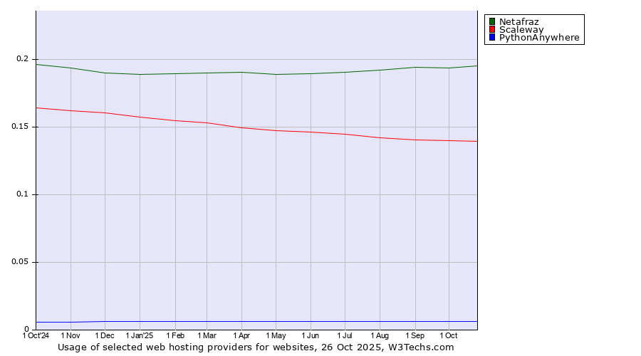 Historical trends in the usage of Netafraz vs. Scaleway vs. PythonAnywhere