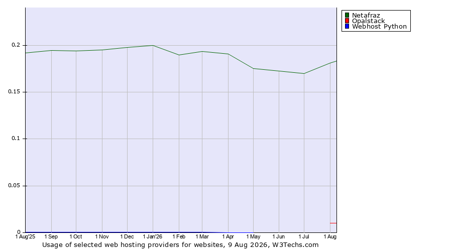 Historical trends in the usage of Netafraz vs. Opalstack vs. Webhost Python