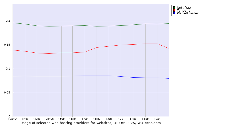 Historical trends in the usage of Netafraz vs. Tencent vs. PlanetHoster