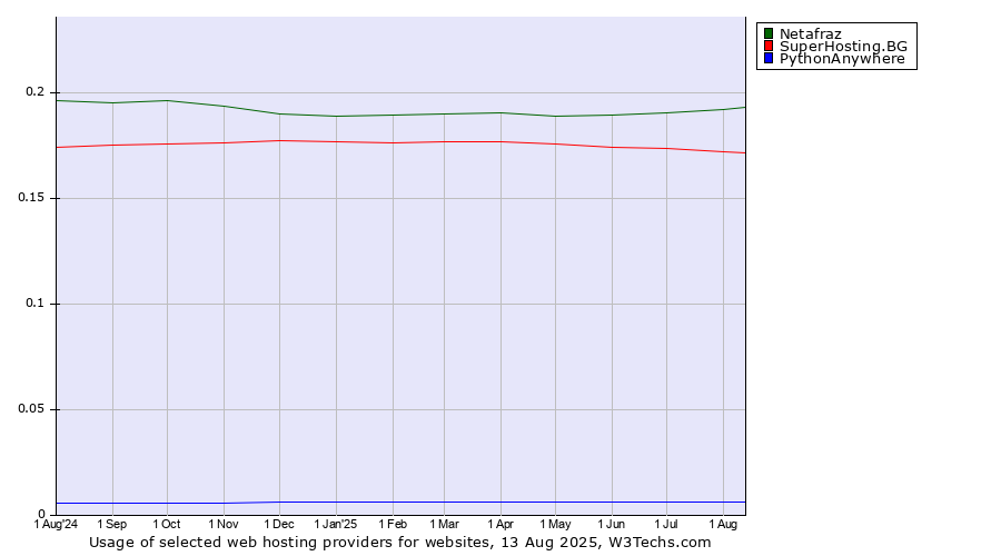 Historical trends in the usage of Netafraz vs. SuperHosting.BG vs. PythonAnywhere