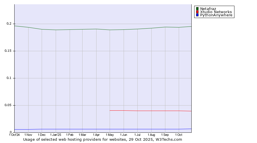 Historical trends in the usage of Netafraz vs. Xtudio Networks vs. PythonAnywhere