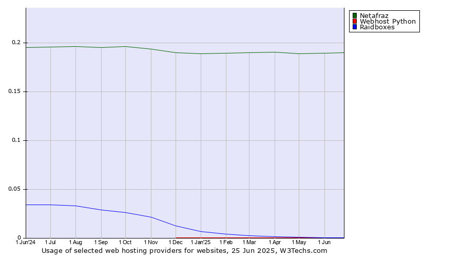 Historical trends in the usage of Netafraz vs. Raidboxes vs. Webhost Python
