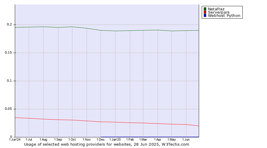 Historical trends in the usage of Netafraz vs. Serverpars vs. Webhost Python