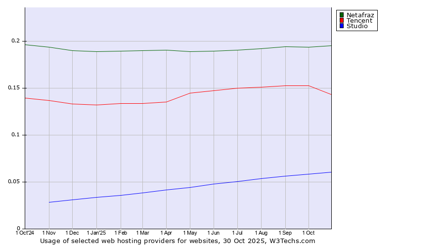 Historical trends in the usage of Netafraz vs. Tencent vs. Studio