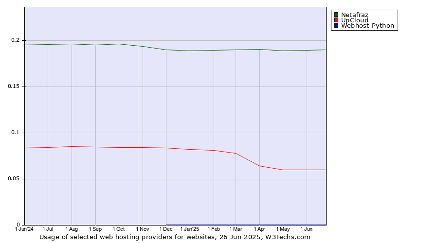 Historical trends in the usage of Netafraz vs. UpCloud vs. Webhost Python