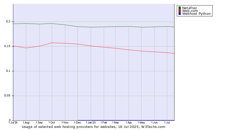 Historical trends in the usage of Netafraz vs. Web.com vs. Webhost Python