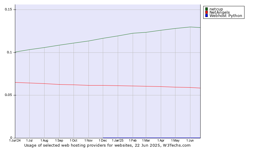 Historical trends in the usage of netcup vs. NetAngels vs. Webhost Python