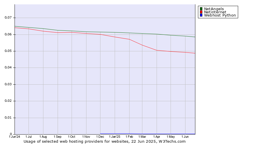 Historical trends in the usage of NetAngels vs. Netinternet vs. Webhost Python