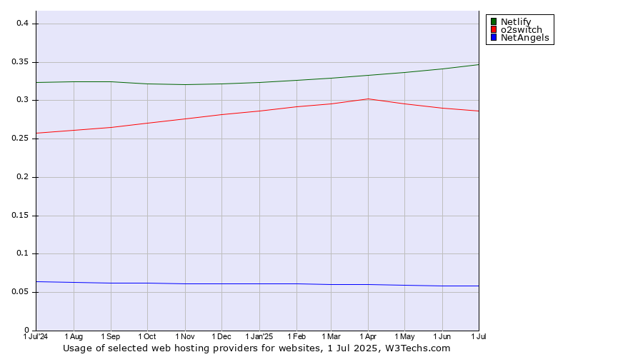 Historical trends in the usage of Netlify vs. o2switch vs. NetAngels