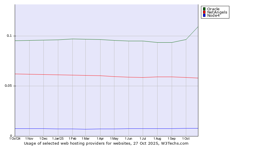 Historical trends in the usage of Oracle vs. NetAngels vs. Node4