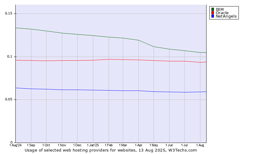 Historical trends in the usage of IBM vs. Oracle vs. NetAngels