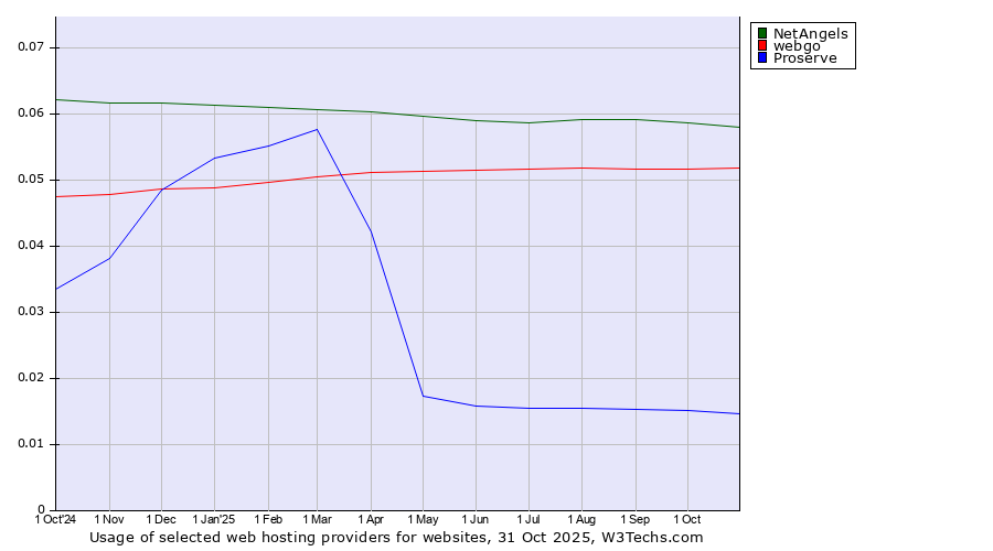 Historical trends in the usage of NetAngels vs. webgo vs. Proserve