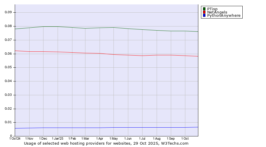 Historical trends in the usage of PTisp vs. NetAngels vs. PythonAnywhere